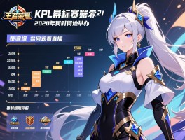 详细阅读:王者荣耀kpl季后赛赛程2020年,何时何地举办,赛制规则详解,如何观看直播 王者荣耀kpl季后赛赛程2020年,何时何地举办,赛制规则详解,如何观看直播