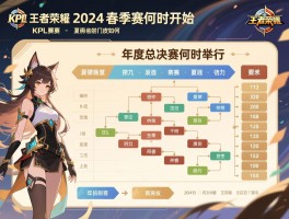详细阅读:王者荣耀KPL赛程表2024,春季赛何时开始,夏季赛如何安排,年度总决赛何时举行 王者荣耀KPL赛程表2024,春季赛何时开始,夏季赛如何安排,年度总决赛何时举行