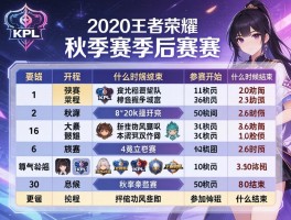 王者荣耀2020kpl秋季赛季后赛赛程,什么时候开始,什么时间结束,有哪些队伍参加