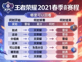 王者荣耀KPL2021春季赛赛程,何时开始何时结束,如何分组晋级,哪里可以回看