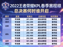 2022王者荣耀KPL春季赛程表,季后赛何时开启,总决赛谁夺冠,战队如何晋级